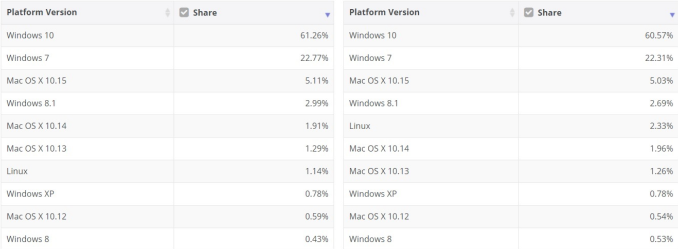 微軟 Win10 的市場份額升至 61.26%，Win7 占比 22.71%